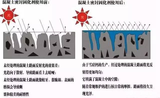 固化劑使用機(jī)械施工的步驟是什么？